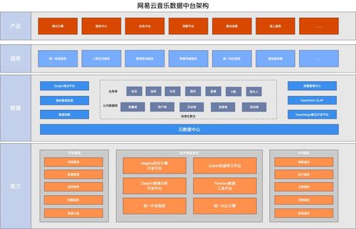 詳解數據中臺的底層架構邏輯 數據處理與存儲支持服務
