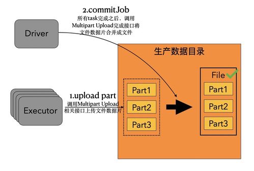 面向對象存儲OSS的數據湖分析優化策略與實踐