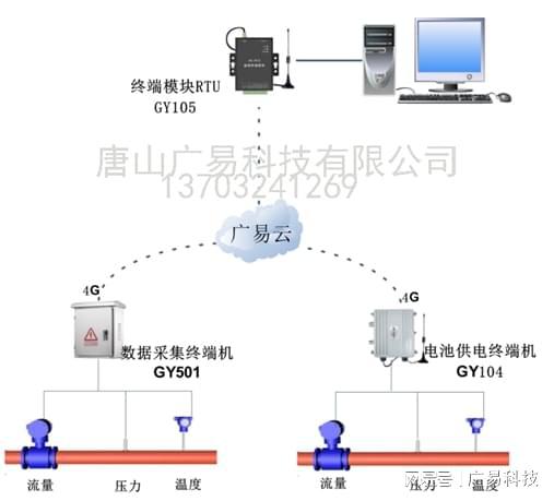 廣易云在熱電廠熱網(wǎng)數(shù)據(jù)傳輸與處理中的核心應(yīng)用與服務(wù)支撐